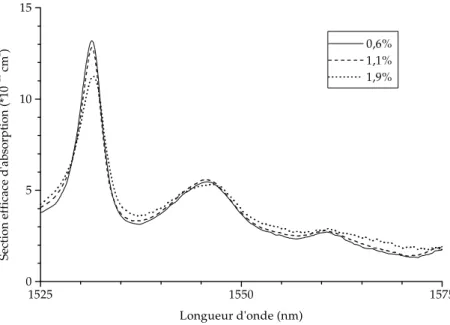 Figure  1-11:  Spectres  d'absorption  d'échantillons  d'Er:LiNbO 3   d'épaisseur  1 mm pour divers dopages, avec 0,5 nm de résolution, et en polarisation π