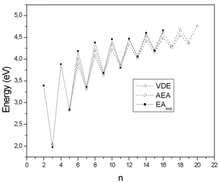 Figure 23 : comparaison entre la valeur expérimentale EA de l’affinité électronique et les résultats des  calculs DFT (énergie de détachement vertical (VDE) et affinité électronique adiabatique (AEA)) pour les 