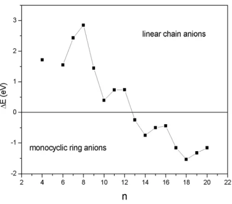 Figure 28 : Stabilité relative entre la géométrie linéaire et en anneau pour les anions de carbone estimée par  équ.2.65 