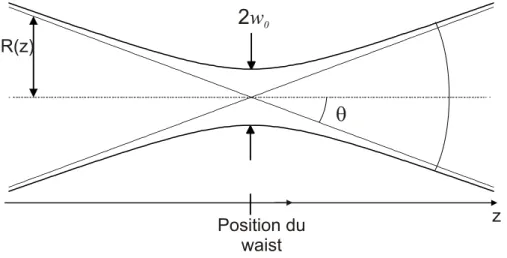 Fig. 1.1 – Caract´ eristiques g´ eom´ etriques de la propagation lin´ eaire d’un faisceau gaussien