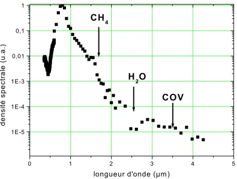 Fig. 1.5 – Spectre du faisceau femtoseconde t´ erawatt ´ elargi entre 400 nm et 4,5 µm par l’automodulation de phase apr` es quelques m` etres de propagation