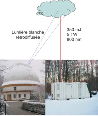 Fig. 1.20 – Principe des exp´ eriences utilisant le t´ elescope de l’observatoire de Tautenburg