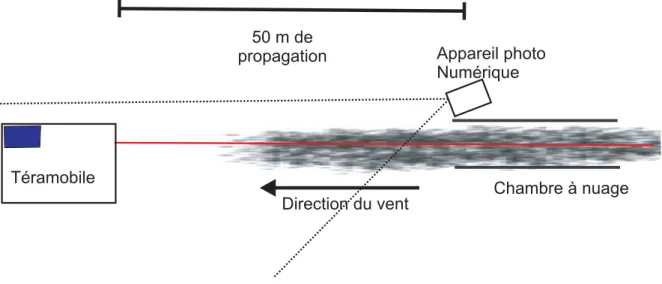 Fig. 2.4 – Dispositif exp´ erimental pour la photo des filaments continus.