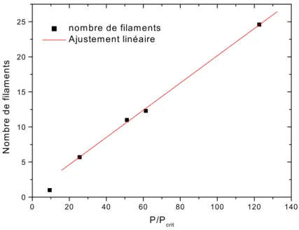 Fig. 2.8 – Nombre de filaments en fonction de la puissance transmise.