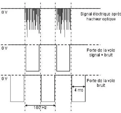 Figure 8 : Comptage de photon à porte pour une fréquence de hacheur optique de 100 Hz 