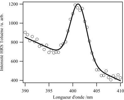 Figure 2: Raie  HRS du toluène pour une longueur d’onde incidente de 802 nm. 