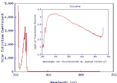 Figure 3 : Spectre d’absorption du toluène. Spectre d’émission de fluorescence du toluène pour une  longueur d’onde d’excitation de 242 nm (encart)