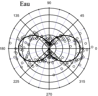 Figure 4 : Graphe polaire de l’intensité HRS de l’eau polarisée verticalement en fonction de l’angle  de polarisation du champ incident