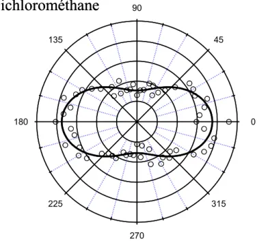 Figure 8 : Graphe polaire de l’intensité HRS du dichlorméthane polarisée verticalement en fonction  de l’angle de polarisation du champ incident