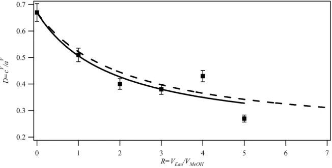 Figure 10 : Rapport de dépolarisation en fonction de la fraction volumique eau/méthanol (carré)