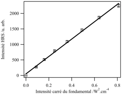 Figure 13 : Intensité HRS d’une solution aqueuse de cristal violet à 70 µM en fonction de l’intensité  de la source laser