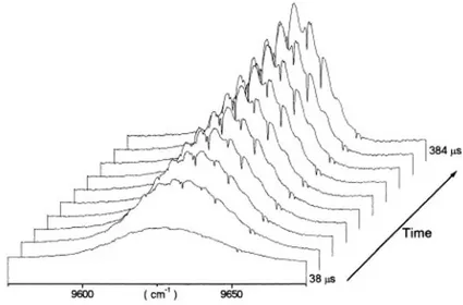 Fig. 1: Exemple d’enregistrement d’un spectre ICLAS ` a l’aide d’un spectrom`etre TF r´esolu en temps [Picqu´e 02].