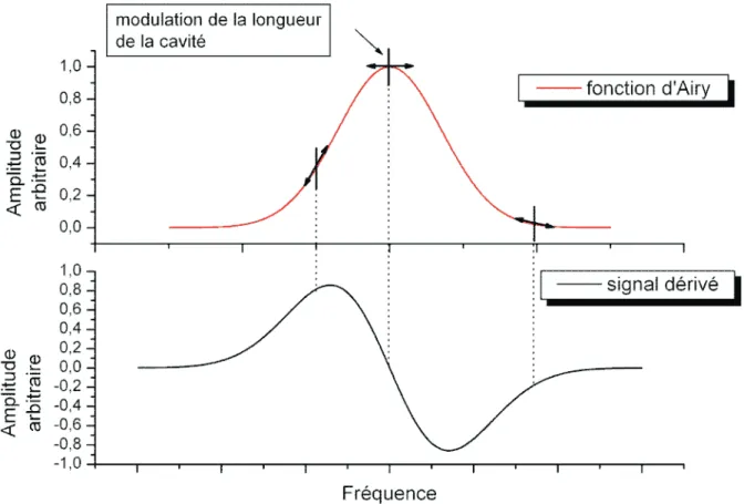 Fig. 1.18: Modulation autour du maximum de la fonction d’Airy de la cavit´e (en haut) correspond