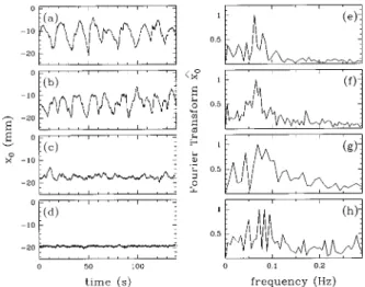 FIG. 4. Study of the precession motion: time series of the x 0 position 共 center of the vortex 兲 for Q 2 ⫽ 6.2 l /min and 共 a 兲 Q 1 ⫽ 8.4 l /min, 共 b 兲 Q 1