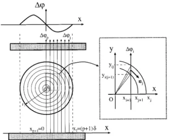 FIG. 5. Reconstruction principle for a circular vortex shape: in each ring, the velocity is taken constant and extracted from the phase profile 关 Eqs.