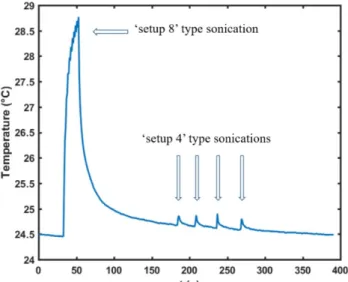 Figure 6 displays the temperature measurements during the sonications: one “setup #8” type sequence followed  by four successive “setup #4” type sequences