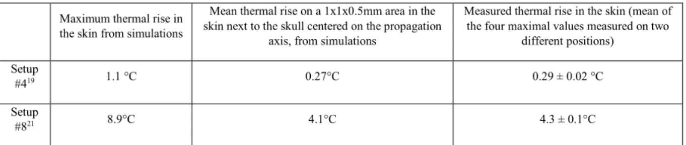 Table 6. Estimated and measured thermal rise in the mouse skin head  Discussion 