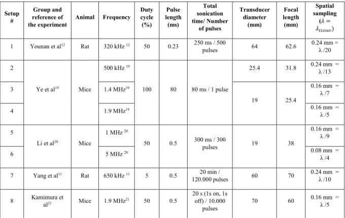 Table 1. Parameters and results in brain and at the focal spot 