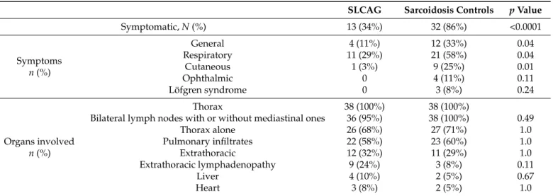 Table 2. Baseline clinical characteristics of SLCAG and sarcoid patients.