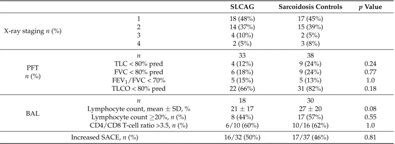 Table 3. Radiological, functional, and biological characteristics of SLCAG and sarcoidosis patients.