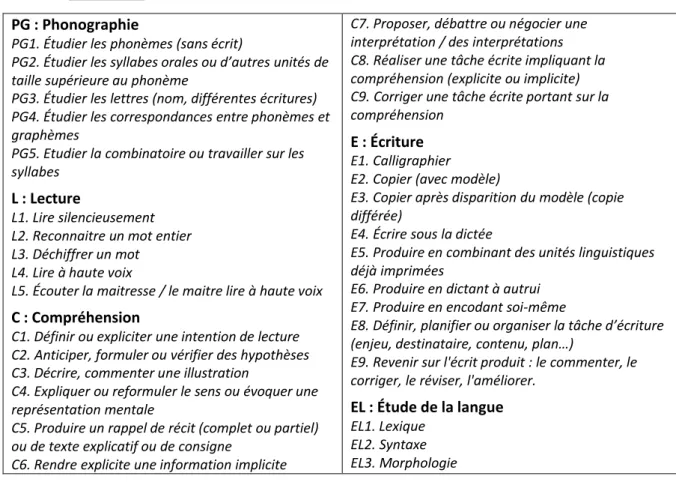 Tableau n° 1  Typologie des 31 types de tâches d’enseignement groupés en 5 ensembles PG : Phonographie