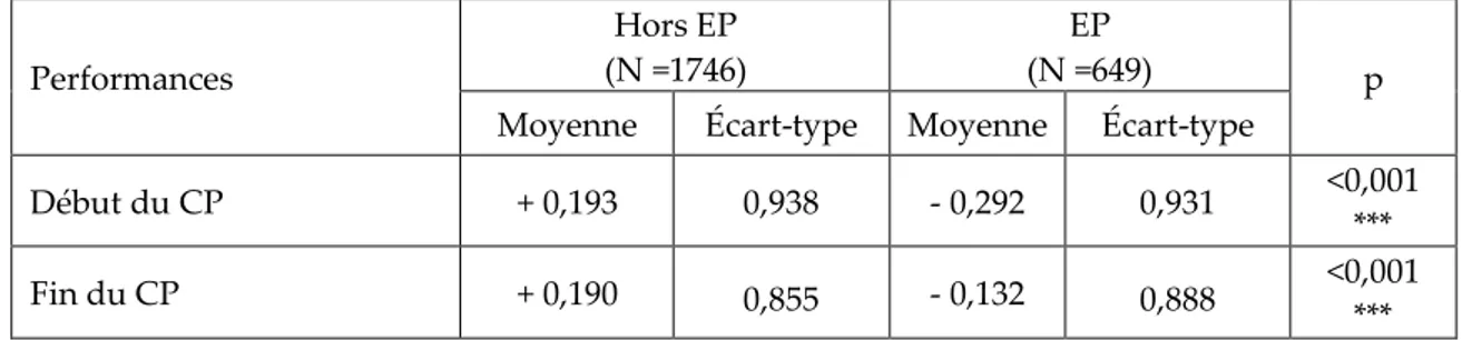 Tableau n° 10. Les performances 8 des élèves au début et à la fin du CP selon leur contexte de  scolarisation (N = 2395) Performances Hors EP (N =1746) EP (N =649) p