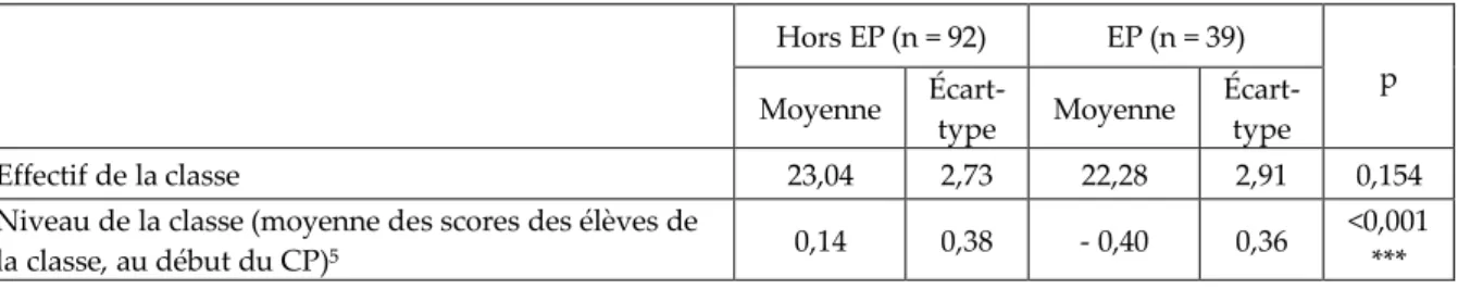 Tableau n° 3. Effectifs des classes, niveau moyen des classes par rapport à la moyenne de  l’échantillon et degré d’hétérogénéité des classes
