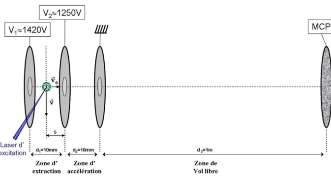 Figure 6 : Schéma de principe d’un spectromètre de masse par temps de vol. 