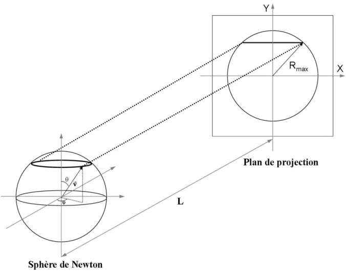 Figure 8 : Projection idéale de la sphère de Newton (ou sphère de vitesse) sur un plan