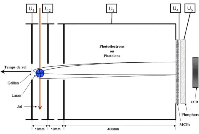 Figure 14 : Schéma de principe d’un spectromètre à imagerie Velocity-Map. Dans cette  configuration nous utilisons une géométrie type temps de vol Wiley-McLaren combinée à  une lentille électrostatique