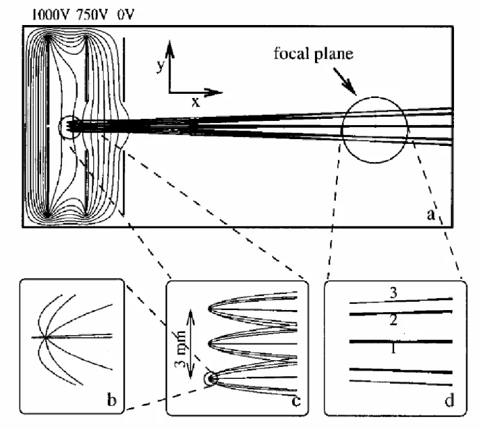 Figure 15 : Simulations de trajectoire de particules chargées émises avec différents  angles et différentes positions initiales