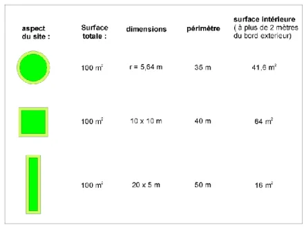 Figure 15 : Illustration de l'effet de la forme d'un site sur ses propriétés  géométriques 