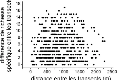 Figure 16 : Relation entre les distances basées sur les coordonées  géographiques et les différences de richesse spécifique 