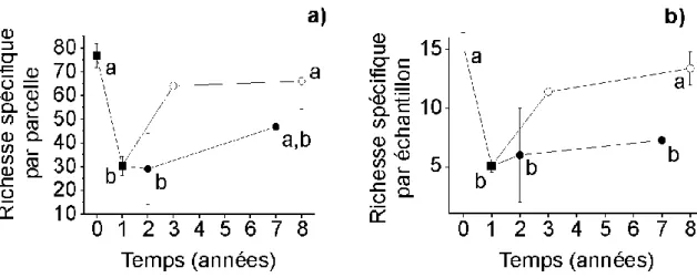 Figure 23 : Evolution de la richesse spécifique par parcelle et par  échantillon, le long de la succession classique d'occupations du sol, à 