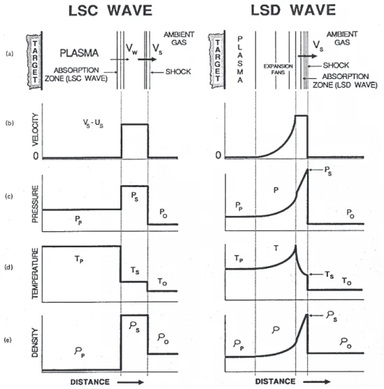 Figure 1.4 Illustration of  the structures of  one-dimensional LSAWs (a) and  qualitative presentation of  the profiles of  characteristic parameters of  the wave,  velocity  ࢜  (b), pressure ࡼ  (c), temperature  ࢀ  (d) and density  ࣋  (e)