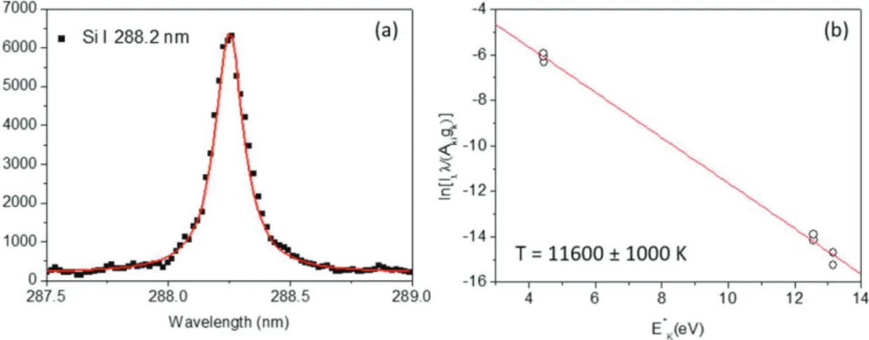 Figure 2.10 (a) An example of  Si I 288.2 nm line used for estimating the electron  density; (b) a typical Saha-Boltzmann plot of  Ca lines used for estimating the  plasma temperature