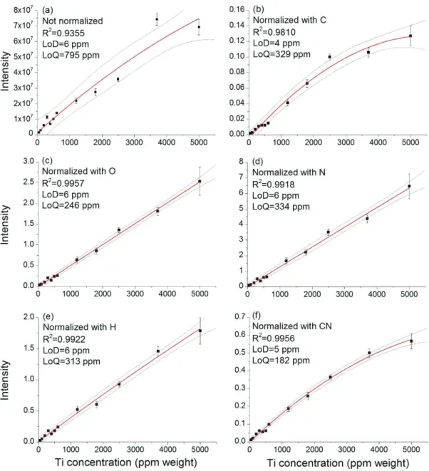 Figure 3.3 Calibration graphs for the Ti II 334.9 nm line obtained with quadratic  regression (red solid curves)
