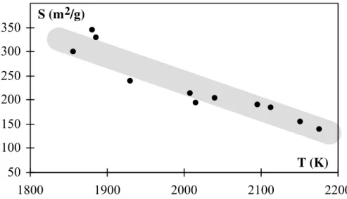 Figure 1.3:  Evolution de la surface spécifique en fonction de la température adiabatique  calculée de la flamme, daprès ULRICH (1984)
