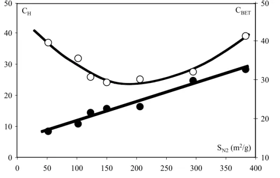 Figure 2.9:  Evolution de la constante de Henry (C H  ) [  ] et BET (C BET ) [o], en fonction  de la surface spécifique à l'azote, des échantillons de silice pyrogénique étudiés