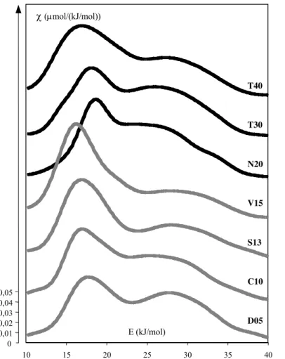 Figure  2.10:   Fonction  de  distribution  des  énergies  d'adsorption  de  l'isopropanol,  mesurées à 48°C, sur les échantillons de silice pyrogénique étudiés