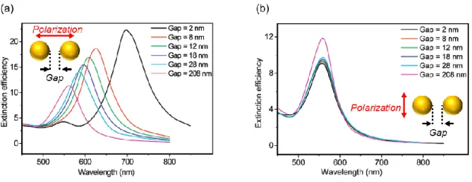 Figure 9: Simulated extinction spectra of pairs of gold nanodisc pairs (diameter = 86.5 nm and height = 25.5 nm)  in air for varying interparticle separation gap (gap = edge to edge nanoparticles) for incident light polarization 