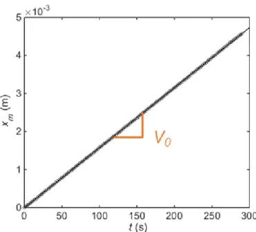 Figure 64: Position of the meniscus in the channel as a function of the time. The slope of the fit gives V 0 