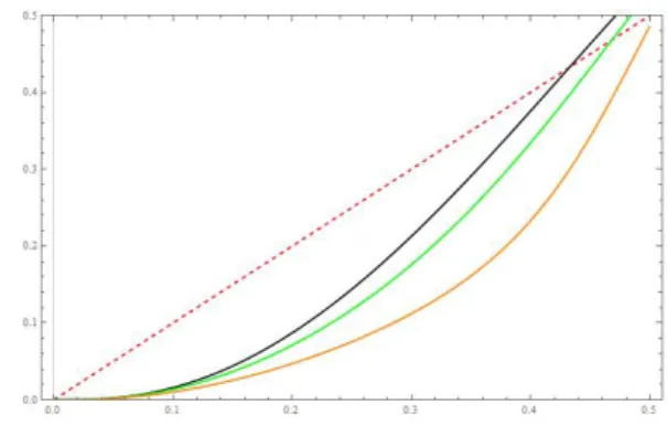 Figure 4: Graph of Γ A , for z = 2, v = b and A = 3, 5, 10.