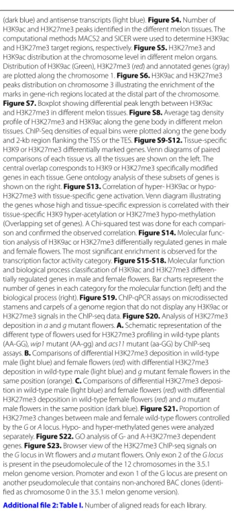 Figure S7. Boxplot showing differential peak length between H3K9ac  and H3K27me3 in different melon tissues