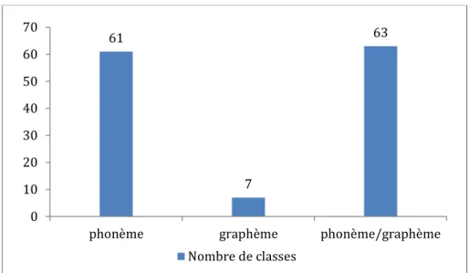 Figure 8. Entrée privilégiée par les enseignants pour aborder l’étude des correspondances  graphophonémiques 