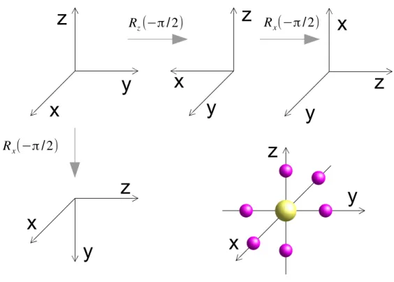 Fig. 1.4 : Eﬀet des opérateurs de rotation sur un repère cartésien.