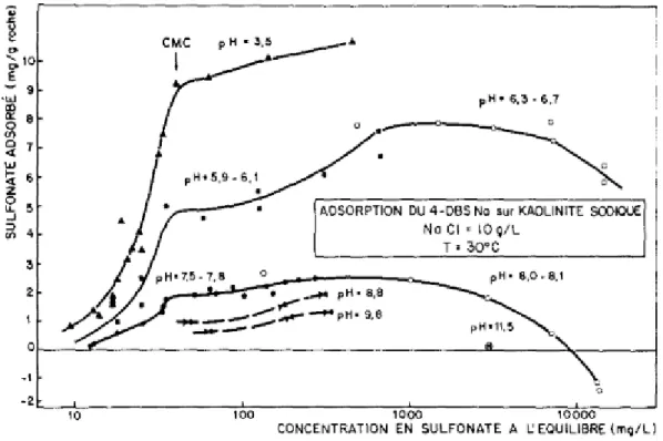 Figure 16. Influence du pH sur l'adsorption du 4-DBSNa sur une kaolinite sodique (Sol/liq= 0.05) [79]