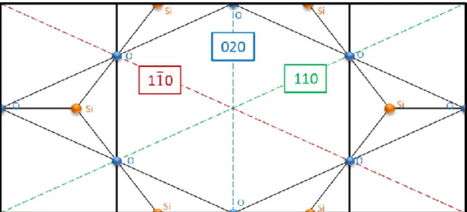 Figure 18. Projection de la structure de la couche tétraédrique selon l’axe 
