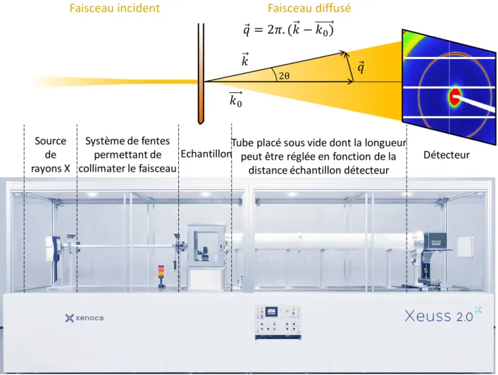 Figure 32. Schéma de la diffusion de rayons X aux petits angles relié à l'appareil de laboratoire, ici de marque  Xenocs 