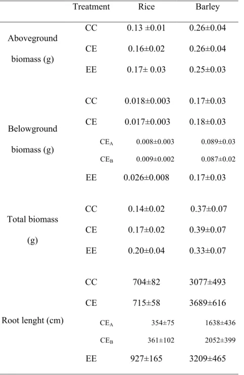 Table  I.  Means  ±  s.e  of  split  root  treatments  (C:  absence  of  earthworms,  E:  presence)  on  plant  aboveground, belowground, total biomasses and root length